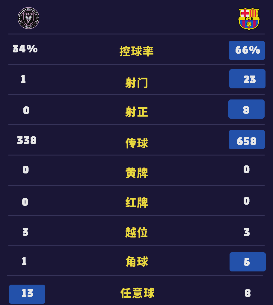 关于巴萨球员名单队拉菲尼亚的信息