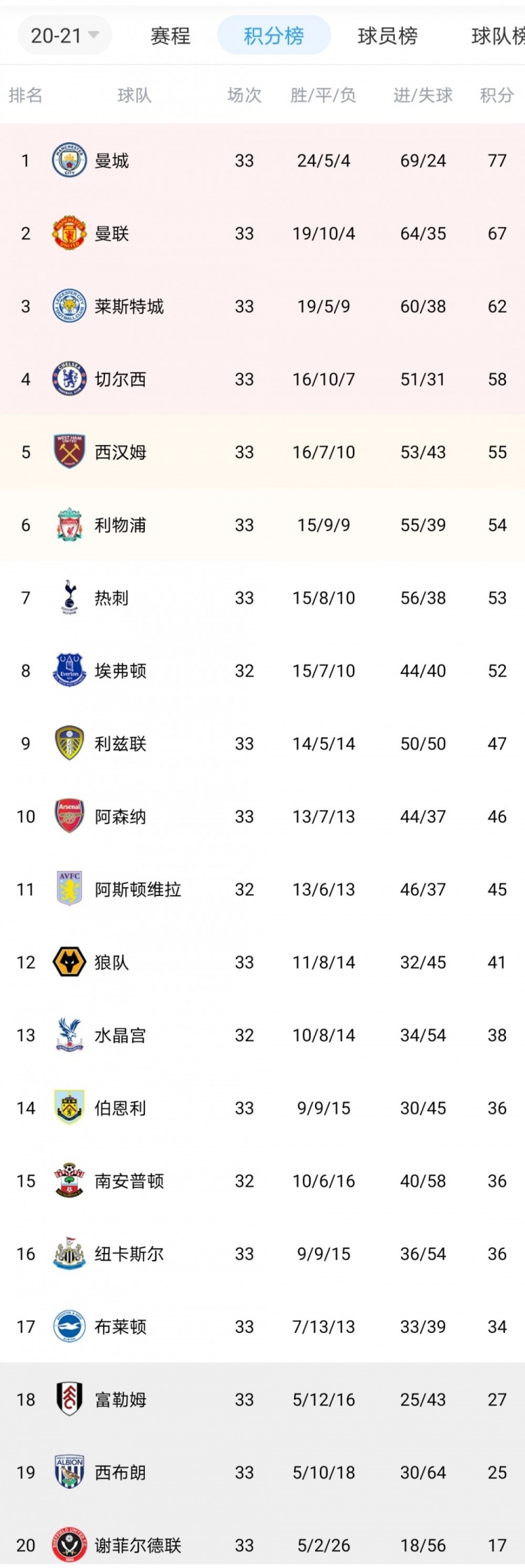 阿森纳英超争冠形势分析(阿森纳近几年英超排名) 阿森纳英超争冠形势分析(阿森纳近几年英超排名)